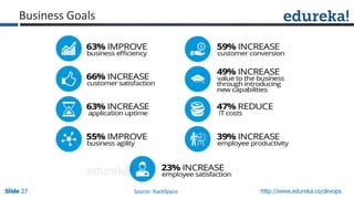 Slide 27Slide 27Slide 27 http://www.edureka.co/devops
Business Goals
Source: RackSpace
 