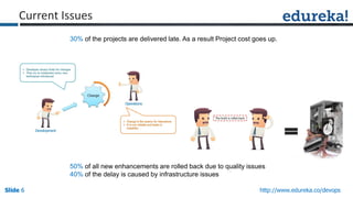 Slide 6Slide 6Slide 6 http://www.edureka.co/devops
Current Issues
50% of all new enhancements are rolled back due to quality issues
40% of the delay is caused by infrastructure issues
30% of the projects are delivered late. As a result Project cost goes up.
 