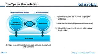 Slide 8Slide 8Slide 8 http://www.edureka.co/devops
DevOps as the Solution
DevOps bridges the gap between agile software development
and operations
1 - It helps reduce the number of project
rollbacks
2 - Infrastructure Deployment becomes easy
3 - Short Development Cycles enables easy
Roll backs
 