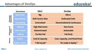 Slide 9Slide 9Slide 9 http://www.edureka.co/devops
Advantages of DevOps
Source: devops.com
SDLC DevOps
 