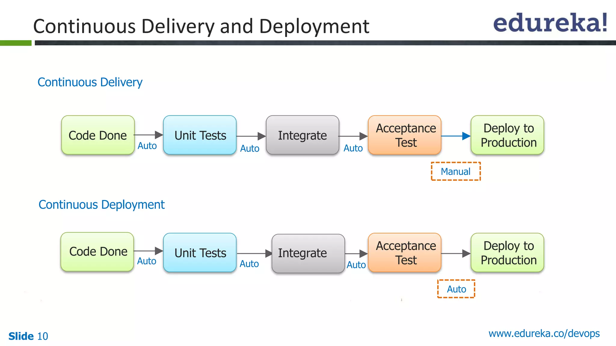 Slide 10 www.edureka.co/devops
Continuous Delivery and Deployment
Code Done Unit Tests Integrate
Acceptance
Test
Deploy to
Production
Code Done Unit Tests Integrate
Acceptance
Test
Deploy to
Production
Continuous Delivery
Auto Auto Auto
Manual
Continuous Deployment
Auto Auto Auto
Auto
 