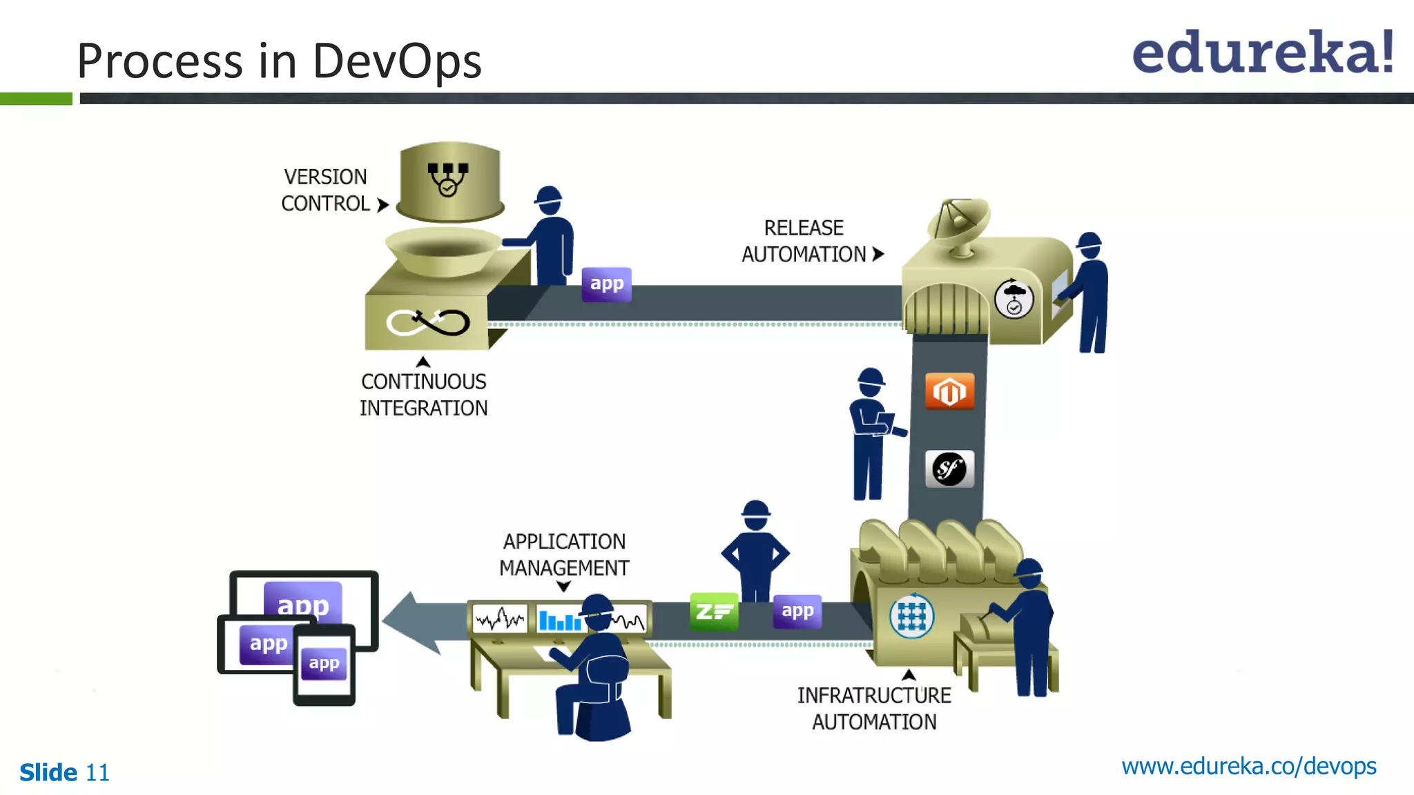 Slide 11 www.edureka.co/devops
Process in DevOps
 
