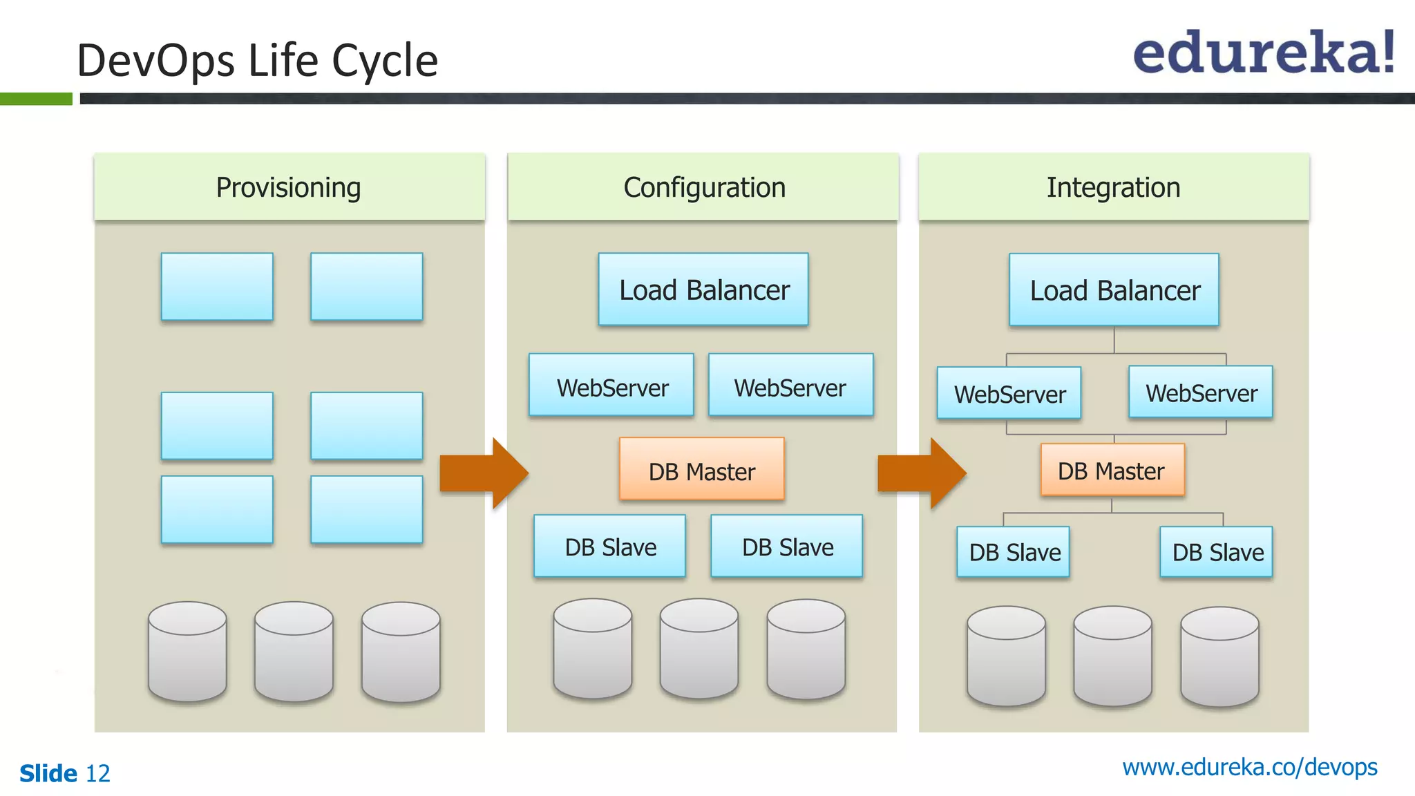 Slide 12 www.edureka.co/devops
Provisioning Configuration Integration
Load Balancer
WebServer WebServer
DB Master
DB Slave DB Slave
Load Balancer
WebServer WebServer
DB Master
DB Slave DB Slave
DevOps Life Cycle
 