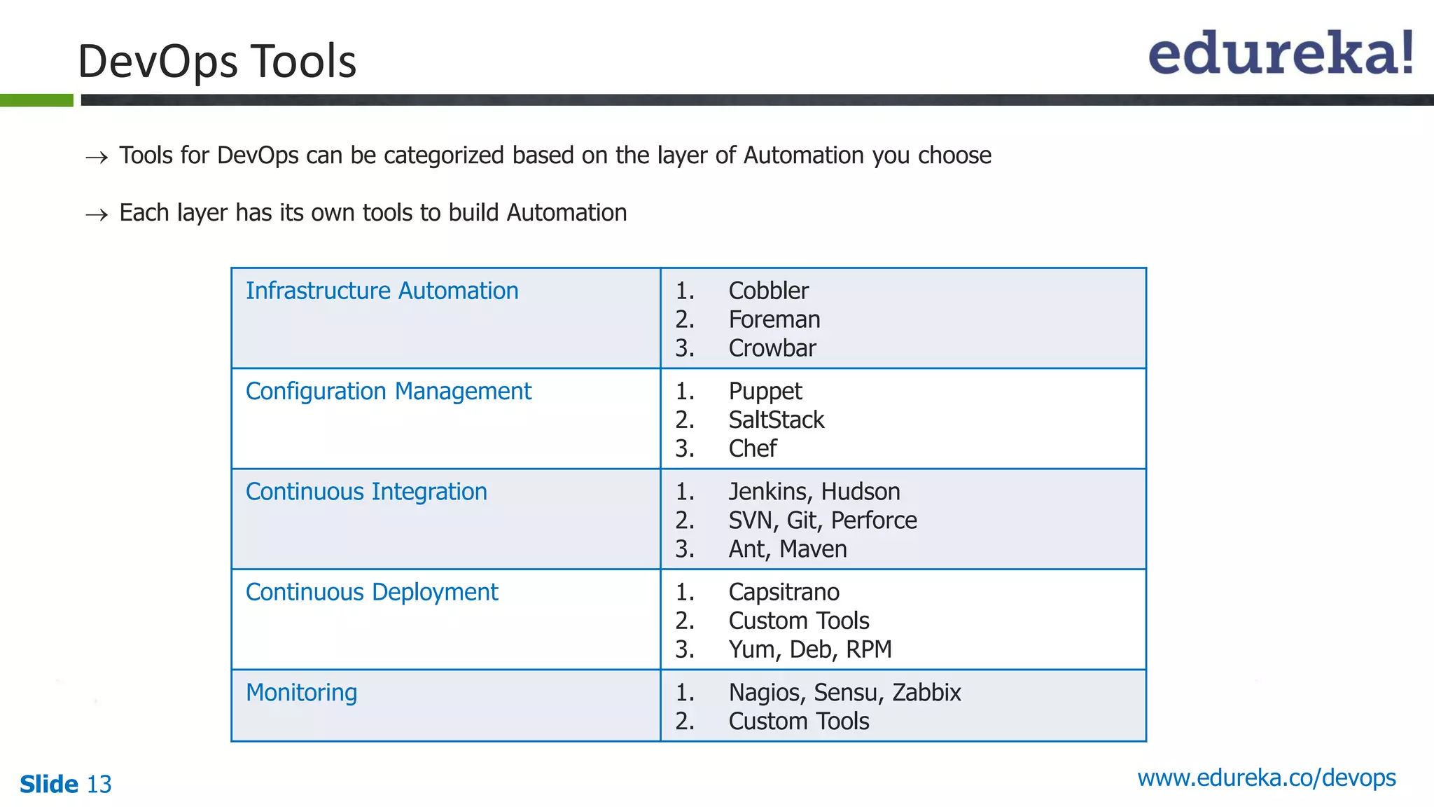 Slide 13 www.edureka.co/devops
DevOps Tools
 Tools for DevOps can be categorized based on the layer of Automation you choose
 Each layer has its own tools to build Automation
Infrastructure Automation 1. Cobbler
2. Foreman
3. Crowbar
Configuration Management 1. Puppet
2. SaltStack
3. Chef
Continuous Integration 1. Jenkins, Hudson
2. SVN, Git, Perforce
3. Ant, Maven
Continuous Deployment 1. Capsitrano
2. Custom Tools
3. Yum, Deb, RPM
Monitoring 1. Nagios, Sensu, Zabbix
2. Custom Tools
 
