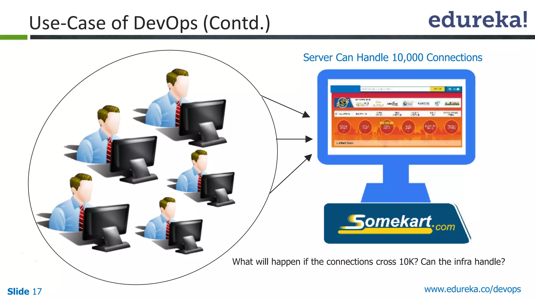 Slide 17 www.edureka.co/devops
Use-Case of DevOps (Contd.)
Server Can Handle 10,000 Connections
What will happen if the connections cross 10K? Can the infra handle?
 