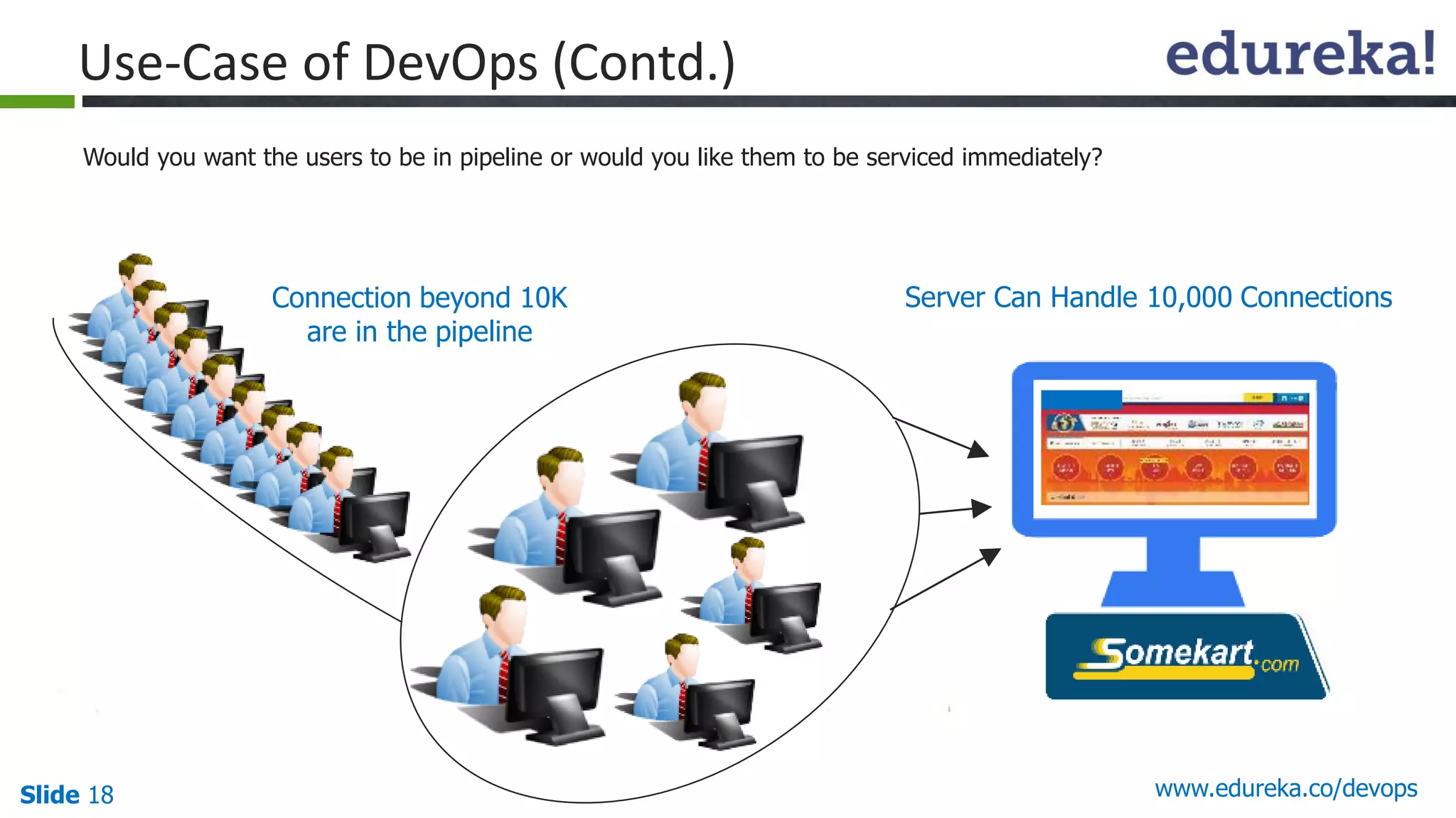 Slide 18 www.edureka.co/devops
Server Can Handle 10,000 ConnectionsConnection beyond 10K
are in the pipeline
Would you want the users to be in pipeline or would you like them to be serviced immediately?
Use-Case of DevOps (Contd.)
 