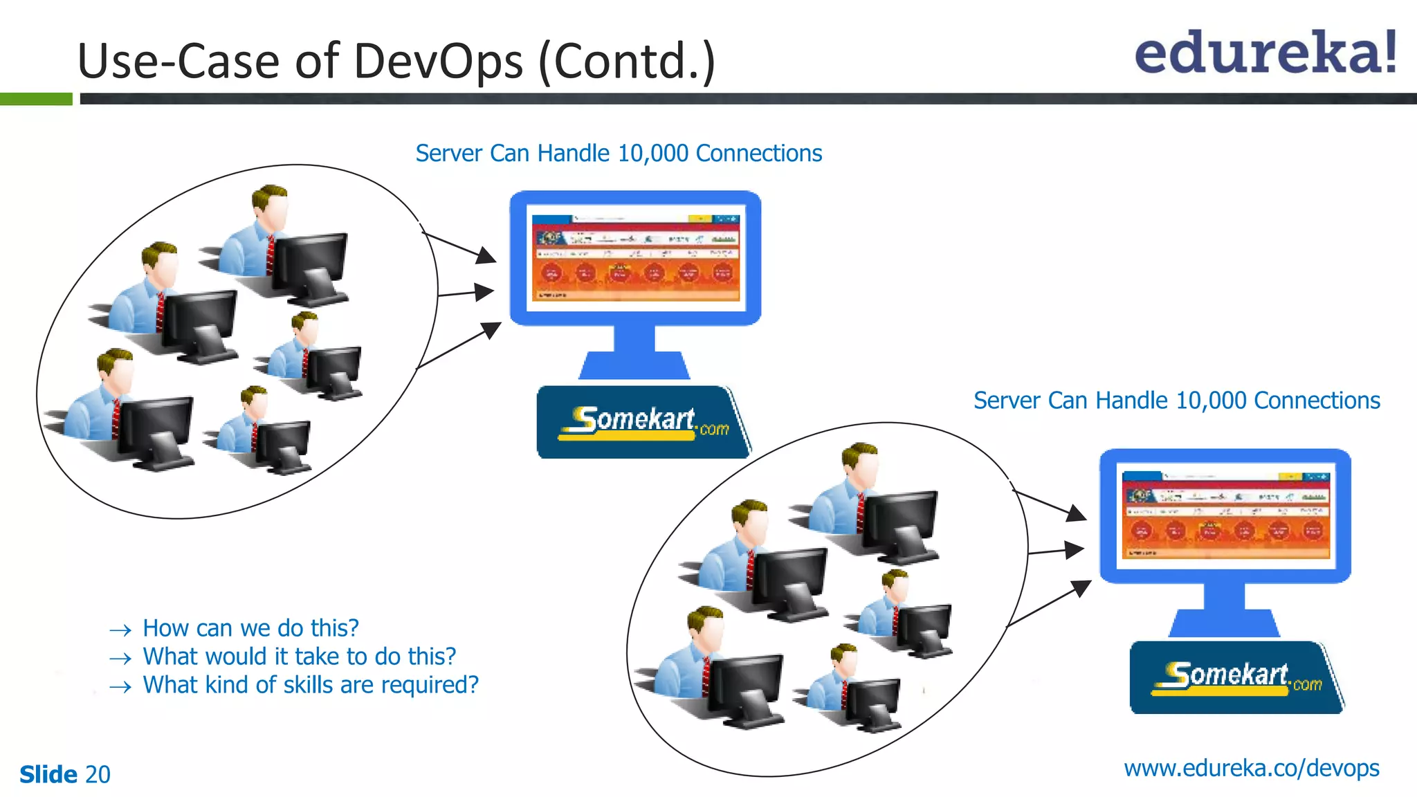 Slide 20 www.edureka.co/devops
Server Can Handle 10,000 Connections
 How can we do this?
 What would it take to do this?
 What kind of skills are required?
Server Can Handle 10,000 Connections
Use-Case of DevOps (Contd.)
 