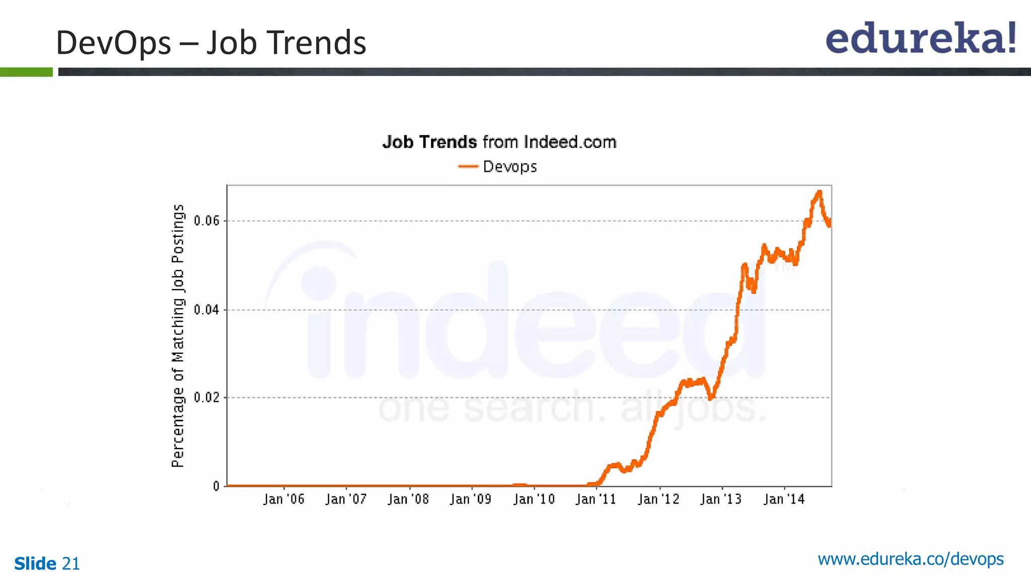 Slide 21 www.edureka.co/devops
DevOps – Job Trends
 