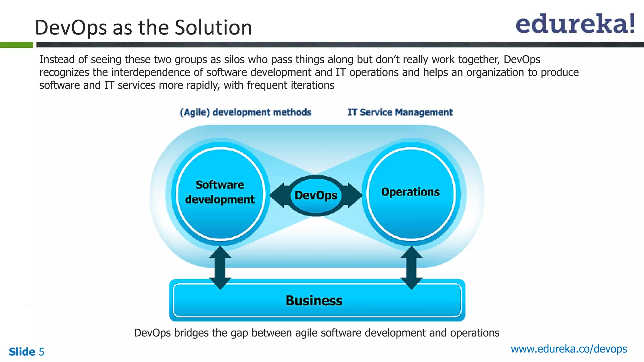 Slide 5 www.edureka.co/devops
DevOps as the Solution
Instead of seeing these two groups as silos who pass things along but don’t really work together, DevOps
recognizes the interdependence of software development and IT operations and helps an organization to produce
software and IT services more rapidly, with frequent iterations
DevOps bridges the gap between agile software development and operations
 