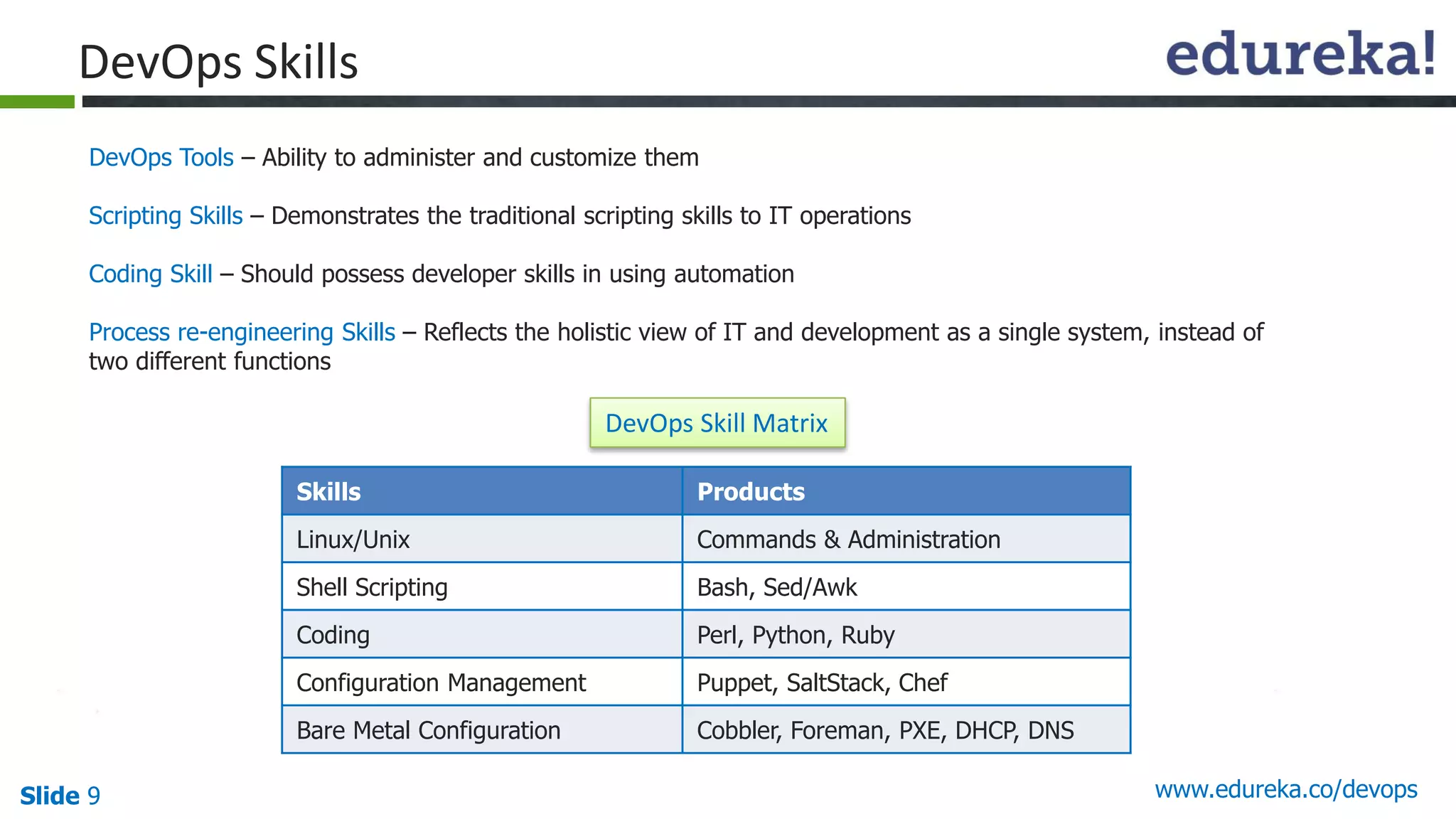 Slide 9 www.edureka.co/devops
DevOps Skills
DevOps Tools – Ability to administer and customize them
Scripting Skills – Demonstrates the traditional scripting skills to IT operations
Coding Skill – Should possess developer skills in using automation
Process re-engineering Skills – Reflects the holistic view of IT and development as a single system, instead of
two different functions
Skills Products
Linux/Unix Commands & Administration
Shell Scripting Bash, Sed/Awk
Coding Perl, Python, Ruby
Configuration Management Puppet, SaltStack, Chef
Bare Metal Configuration Cobbler, Foreman, PXE, DHCP, DNS
DevOps Skill Matrix
 