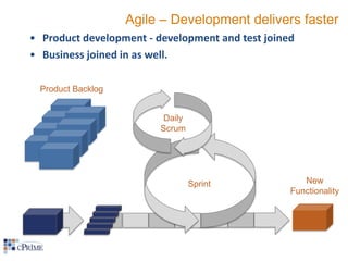 Agile – Development delivers faster
• Product development - development and test joined
• Business joined in as well.
Product Backlog
Daily
Scrum

Sprint

New
Functionality

 