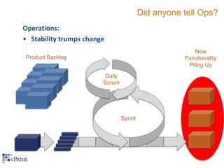 Did anyone tell Ops?
Operations:
• Stability trumps change
New
Functionality
Piling Up

Product Backlog
Daily
Scrum

Sprint

 