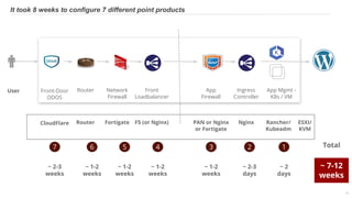© 2019 Volterra Inc. All Rights Reserved.CONFIDENTIAL - DO NOT DISTRIBUTE WITHOUT NDA 13
It took 8 weeks to configure 7 different point products
Router Network
Firewall
Front
Loadbalancer
Front-Door
DDOS
App
Firewall
Ingress
Controller
App Mgmt -
K8s / VM
User
1
~ 2
days
4 2
~ 2-3
days
5
~ 1-2
weeks
3
~ 1-2
weeks
~ 1-2
weeks
~ 1-2
weeks
~ 2-3
weeks
67
~ 7-12
weeks
Total
Router Fortigate F5 (or Nginx)CloudFlare PAN or Nginx
or Fortigate
Nginx ESXI/
KVM
Rancher/
Kubeadm
 