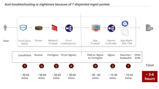 © 2019 Volterra Inc. All Rights Reserved.CONFIDENTIAL - DO NOT DISTRIBUTE WITHOUT NDA 15
And troubleshooting is nightmare because of 7 disjointed mgmt portals
Router Network
Firewall
Front
Loadbalancer
Front-Door
DDOS
App
Firewall
Ingress
Controller
App Mgmt -
K8s / VM
User
1
~ 15-30
mins
4 2
~ 15-30
mins
5
~30 - 60
mins
3
~ 30-60
mins
~ 30-60
mins
~ 30-60
mins
~ 30-60
mins
67
~ 3-6
hours
Total
Router Fortigate F5 (or Nginx)CloudFlare PAN or Nginx
or Fortigate
Nginx ESXI/
KVM
Rancher/
Kubeadm
 