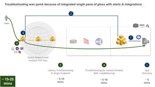 © 2019 Volterra Inc. All Rights Reserved.CONFIDENTIAL - DO NOT DISTRIBUTE WITHOUT NDA 16
Troubleshooting was quick because of integrated single pane of glass with alerts & integrations
Users
App
Discovery
1
2
4
Troubleshooting for network ﬁrewall,
WAF, Loadbalancing
1
3
4
Global Network with
multiple POP Sites
~ 5
mins
~ 5-10
mins
5
Latency Troubleshooting
to Origin Endpoint
~ 5-10
mins
~ 15-25
mins
 