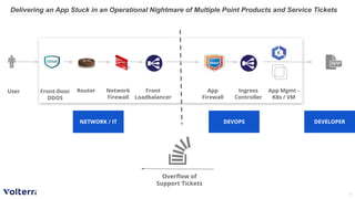 © 2019 Volterra Inc. All Rights Reserved.CONFIDENTIAL - DO NOT DISTRIBUTE WITHOUT NDA 3
Delivering an App Stuck in an Operational Nightmare of Multiple Point Products and Service Tickets
NETWORK / IT DEVOPS
Router Network
Firewall
Front
Loadbalancer
Front-Door
DDOS
App
Firewall
Ingress
Controller
App Mgmt -
K8s / VM
User
DEVELOPER
Overﬂow of
Support Tickets
 
