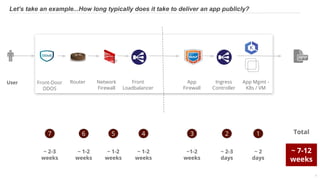 © 2019 Volterra Inc. All Rights Reserved.CONFIDENTIAL - DO NOT DISTRIBUTE WITHOUT NDA 5
Let’s take an example...How long typically does it take to deliver an app publicly?
Router Network
Firewall
Front
Loadbalancer
Front-Door
DDOS
App
Firewall
Ingress
Controller
App Mgmt -
K8s / VM
User
1
~ 2
days
4 2
~ 2-3
days
5
~1-2
weeks
3
~ 1-2
weeks
~ 1-2
weeks
~ 1-2
weeks
~ 2-3
weeks
67
~ 7-12
weeks
Total
 