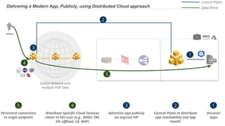 © 2019 Volterra Inc. All Rights Reserved.CONFIDENTIAL - DO NOT DISTRIBUTE WITHOUT NDA 8
Delivering a Modern App, Publicly, using Distributed Cloud approach
Users
Discover
apps
1
2
2
Control Plane to distribute
app reachability and app
health
3
Advertise app publicly
on anycast VIP
4
Distribute Speciﬁc Cloud Services
closer to the user (e.g., DDOS, FW,
SSL oﬄoad, LB, WAF)
1
3
4
5
5
Persistent connection
to origin endpoint
Control Plane
Data Plane
Global Network with
multiple POP Sites
 