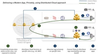 © 2019 Volterra Inc. All Rights Reserved.CONFIDENTIAL - DO NOT DISTRIBUTE WITHOUT NDA 9
Delivering a Modern App, Privately, using Distributed Cloud approach
Discover
apps
1
2
2
Control Plane to distribute
app reachability and app
health
3
Advertise app privately
on speciﬁc sites
4
Distribute Cloud Services at
speciﬁc sites (e.g., LB, WAF)
1
4
5
5
Completely private data
plane across sites, not
exposed to internet
Control Plane
Data Plane
3
Global Network Private
Connectivity to DC &
Clouds in all regions
 