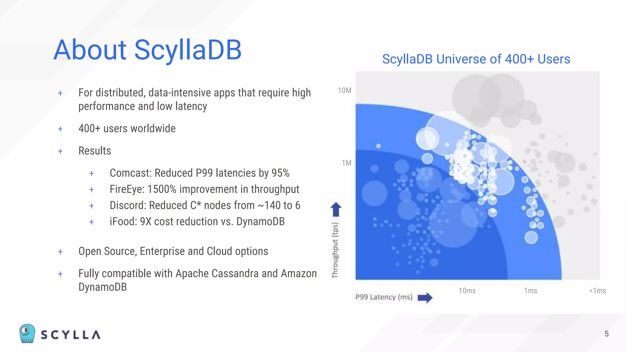 5
+ For distributed, data-intensive apps that require high
performance and low latency
+ 400+ users worldwide
+ Results
+ Comcast: Reduced P99 latencies by 95%
+ FireEye: 1500% improvement in throughput
+ Discord: Reduced C* nodes from ~140 to 6
+ iFood: 9X cost reduction vs. DynamoDB
+ Open Source, Enterprise and Cloud options
+ Fully compatible with Apache Cassandra and Amazon
DynamoDB
About ScyllaDB
1ms <1ms
10ms
1M
10M
ScyllaDB Universe of 400+ Users
 