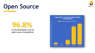 Open Source
96.8%of the developers rely on
open source components
 
