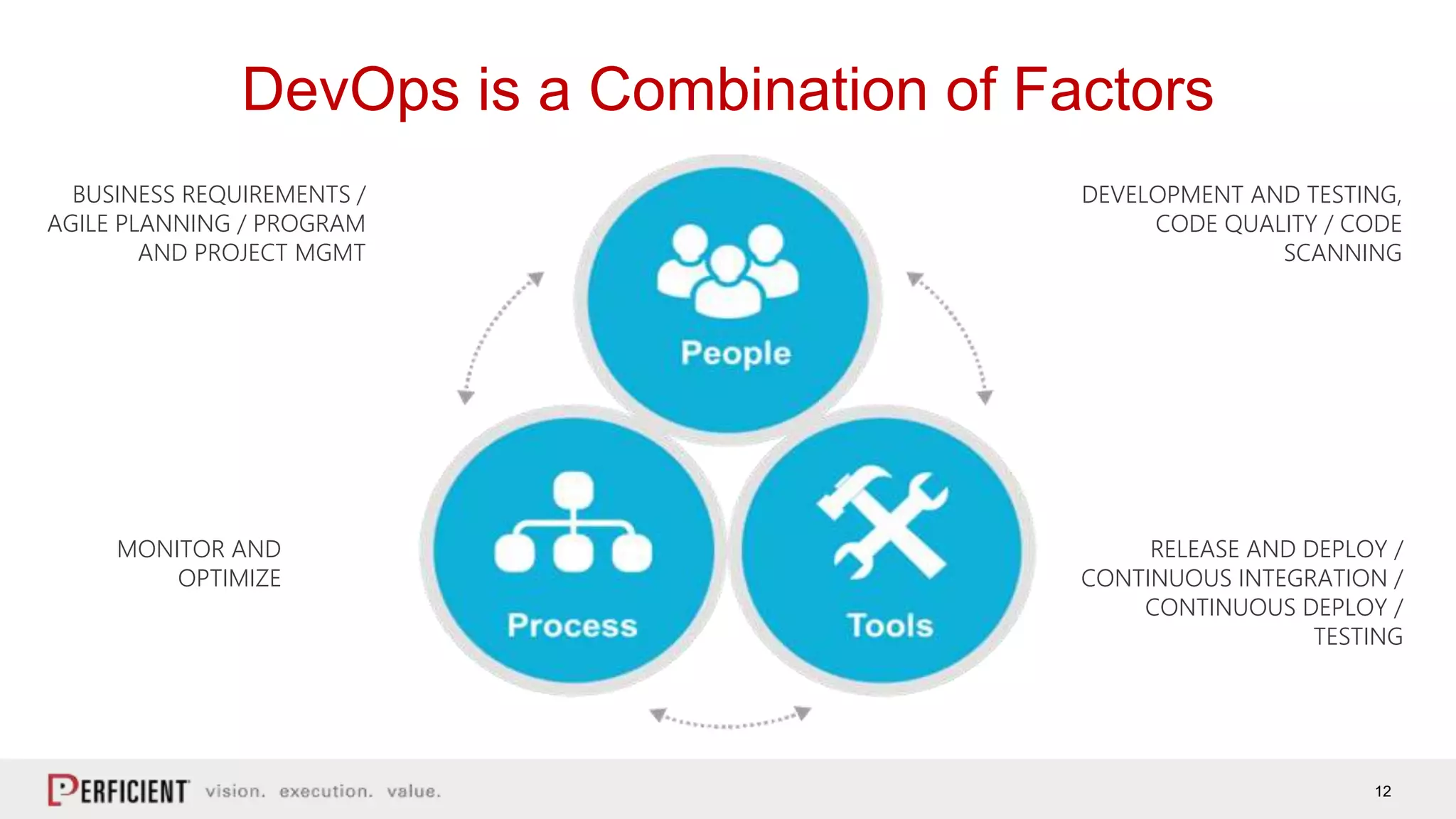 12
DevOps is a Combination of Factors
DEVELOPMENT AND TESTING,
CODE QUALITY / CODE
SCANNING
BUSINESS REQUIREMENTS /
AGILE PLANNING / PROGRAM
AND PROJECT MGMT
MONITOR AND
OPTIMIZE
RELEASE AND DEPLOY /
CONTINUOUS INTEGRATION /
CONTINUOUS DEPLOY /
TESTING
 