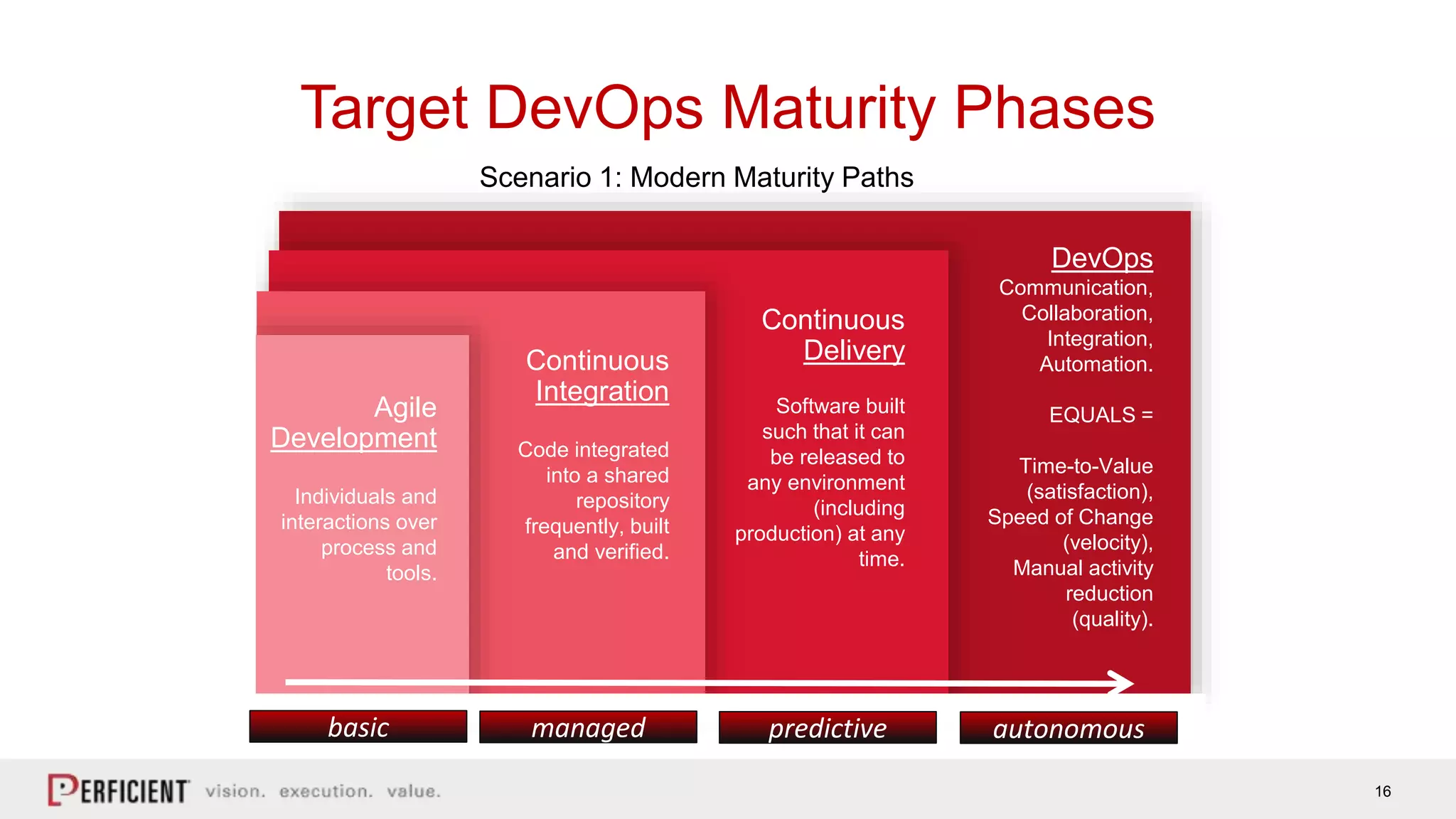 16
Target DevOps Maturity Phases
DevOps
Communication,
Collaboration,
Integration,
Automation.
EQUALS =
Time-to-Value
(satisfaction),
Speed of Change
(velocity),
Manual activity
reduction
(quality).
Agile
Development
Individuals and
interactions over
process and
tools.
Continuous
Integration
Code integrated
into a shared
repository
frequently, built
and verified.
Continuous
Delivery
Software built
such that it can
be released to
any environment
(including
production) at any
time.
basic managed predictive autonomous
Scenario 1: Modern Maturity Paths
 