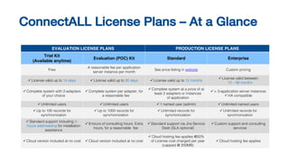 EVALUATION LICENSE PLANS PRODUCTION LICENSE PLANS
Trial Kit
(Available anytime)
Evaluation (POC) Kit Standard Enterprise
Free
A reasonable fee per application
server instance per month
See price listing in website Custom pricing
ü License valid up to 14 days ü License valid up to 30 days ü License valid up to 12 months
ü License valid between
12 – 36 months
ü Complete system with 2-adapters
of your choice
ü Complete system per adapter, for
a reasonable fee
ü Complete system at a price of at
least 2 adapters or instances
of application
ü > 3-application server instances
ü HA compatible
ü Unlimited users ü Unlimited users ü 1 named user (admin) ü Unlimited named users
ü Up to 100 records for
synchronization
ü Up to 1000 records for
synchronization
ü Unlimited records for
synchronization
ü Unlimited records for
synchronization
ü Standard support including 2-
hours webmeeting for installation
assistance
ü 8-hours of consulting hours. Extra
hours, for a reasonable fee
ü Standard support via Jira Service
Desk (SLA optional)
ü Custom support and consulting
services
ü Cloud version included at no cost ü Cloud version included at no cost
ü Cloud hosting fee applies @50%
of License cost charged per year
(capped @ 200MB)
ü Cloud hosting fee applies
ConnectALL License Plans – At a Glance
 
