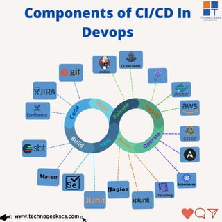 C
o
d
e
Build Test
R
e
l
e
a
s
e
Deploy
O
perate
M
onitor
Plan
JUnit
DataDog
CODESHIP
Components of CI/CD In
Devops
www.technogeekscs.com
 
