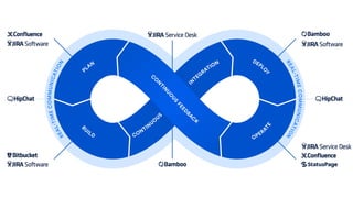 DevOps with Atlassian | PDF