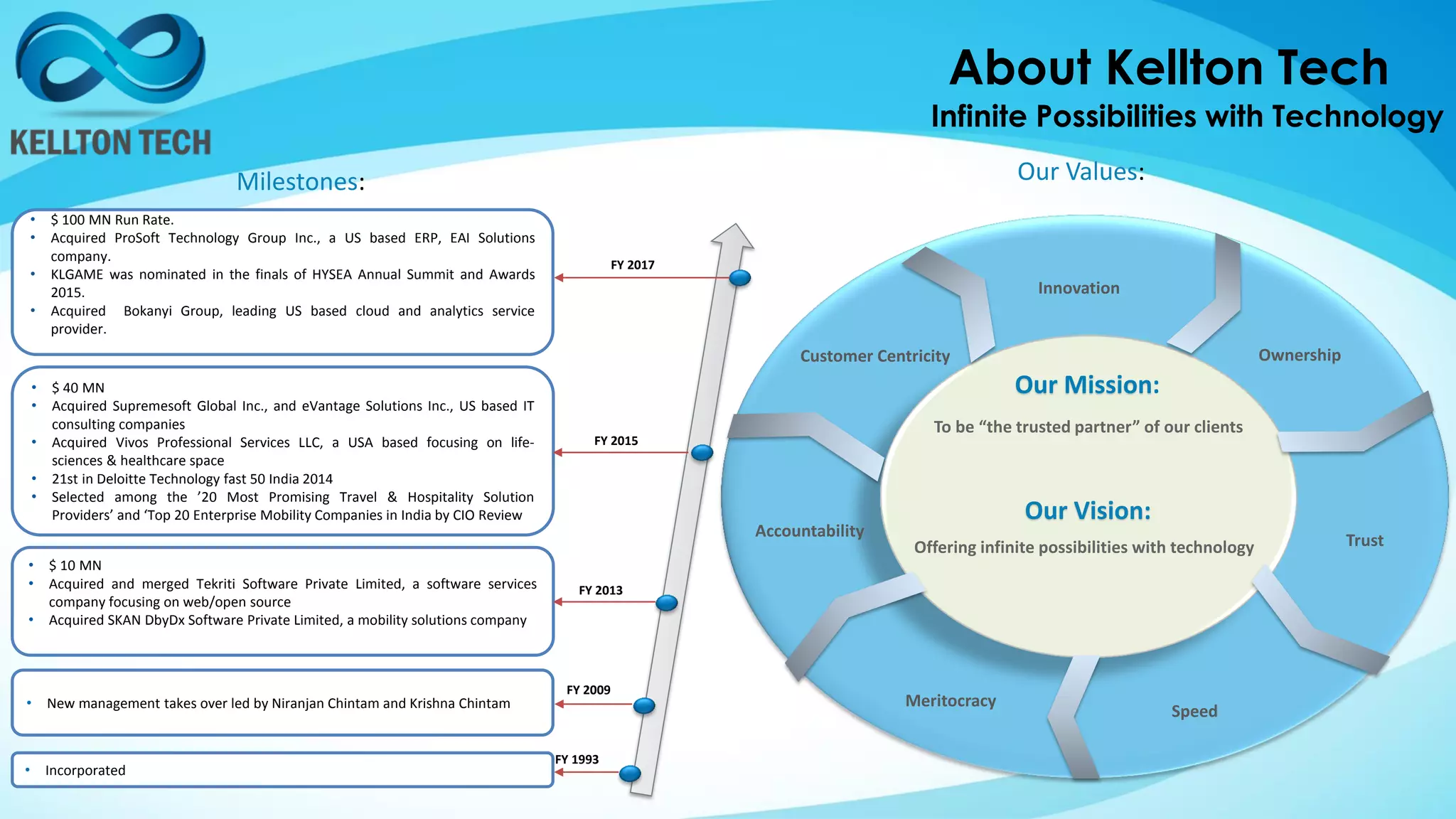 Our Values:
• Incorporated
• New management takes over led by Niranjan Chintam and Krishna Chintam
• $ 10 MN
• Acquired and merged Tekriti Software Private Limited, a software services
company focusing on web/open source
• Acquired SKAN DbyDx Software Private Limited, a mobility solutions company
• $ 40 MN
• Acquired Supremesoft Global Inc., and eVantage Solutions Inc., US based IT
consulting companies
• Acquired Vivos Professional Services LLC, a USA based focusing on life-
sciences & healthcare space
• 21st in Deloitte Technology fast 50 India 2014
• Selected among the ’20 Most Promising Travel & Hospitality Solution
Providers’ and ‘Top 20 Enterprise Mobility Companies in India by CIO Review
• $ 100 MN Run Rate.
• Acquired ProSoft Technology Group Inc., a US based ERP, EAI Solutions
company.
• KLGAME was nominated in the finals of HYSEA Annual Summit and Awards
2015.
• Acquired Bokanyi Group, leading US based cloud and analytics service
provider.
Our Mission:
Our Vision:
Offering infinite possibilities with technology
To be “the trusted partner” of our clients
Innovation
Ownership
Trust
Speed
Meritocracy
Accountability
Customer Centricity
Milestones:
FY 1993
FY 2009
FY 2013
FY 2015
FY 2017
About Kellton Tech
Infinite Possibilities with Technology
 