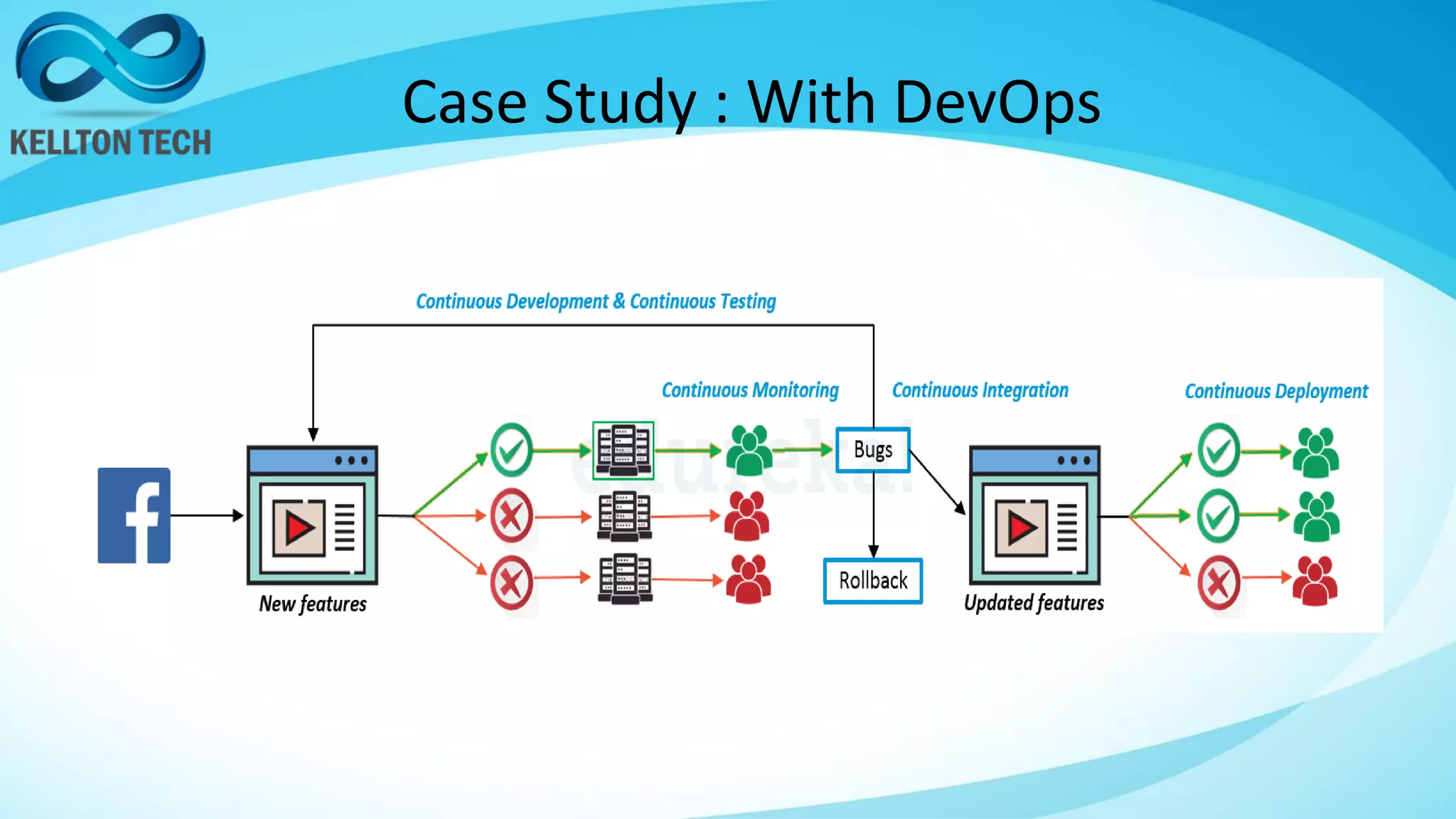 Case Study : With DevOps
 