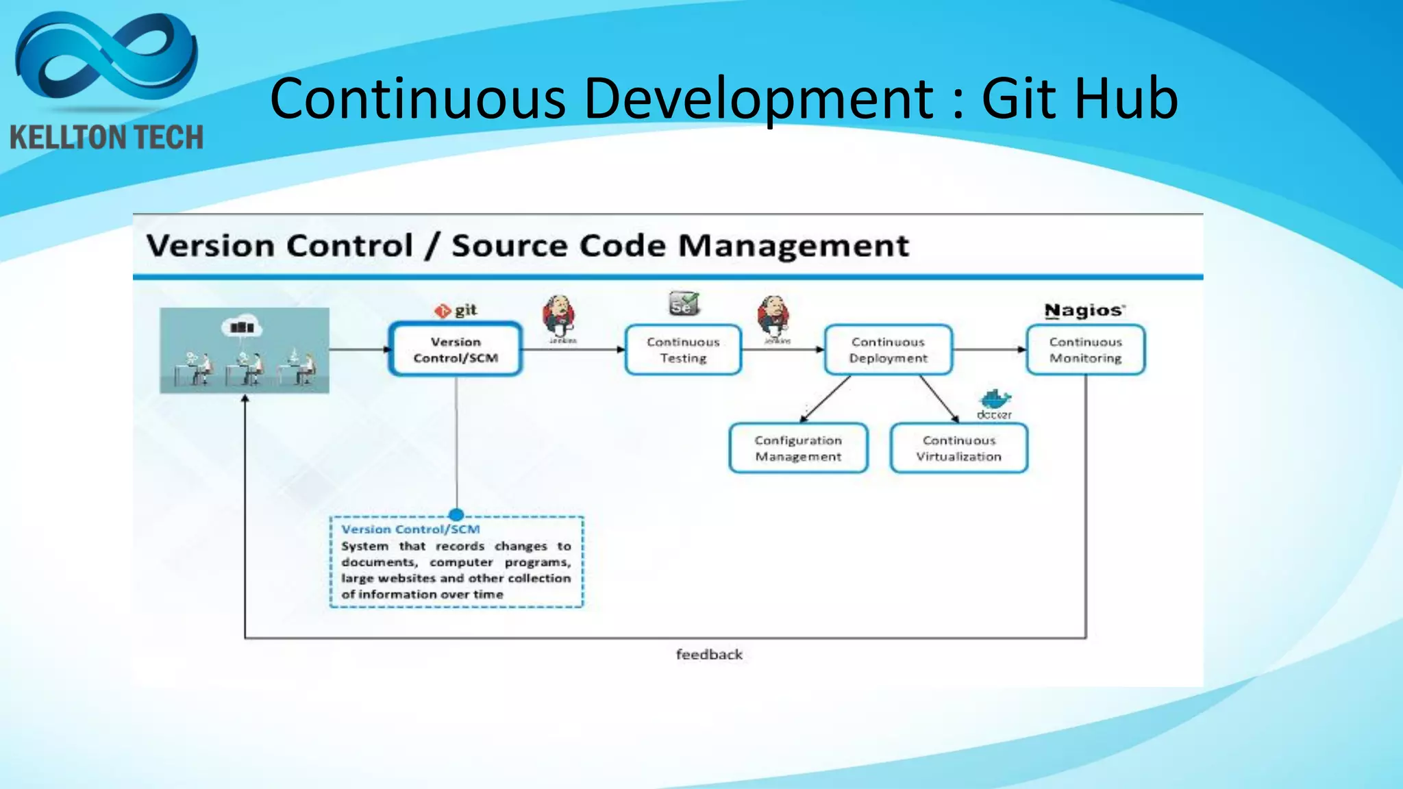 Continuous Development : Git Hub
 