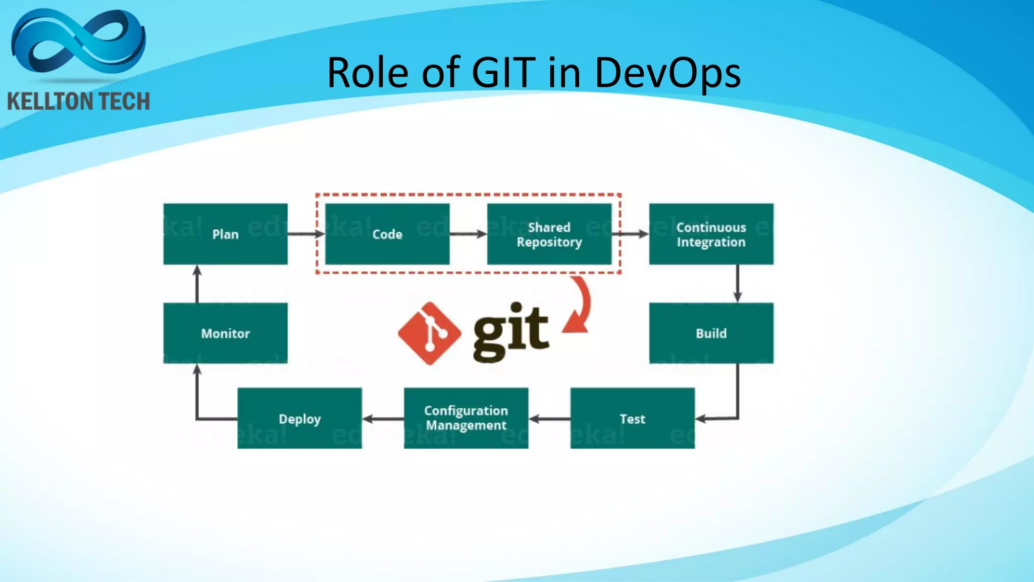 Role of GIT in DevOps
 