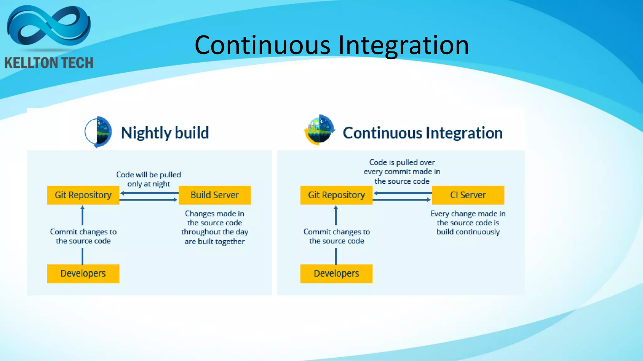 Continuous Integration
 