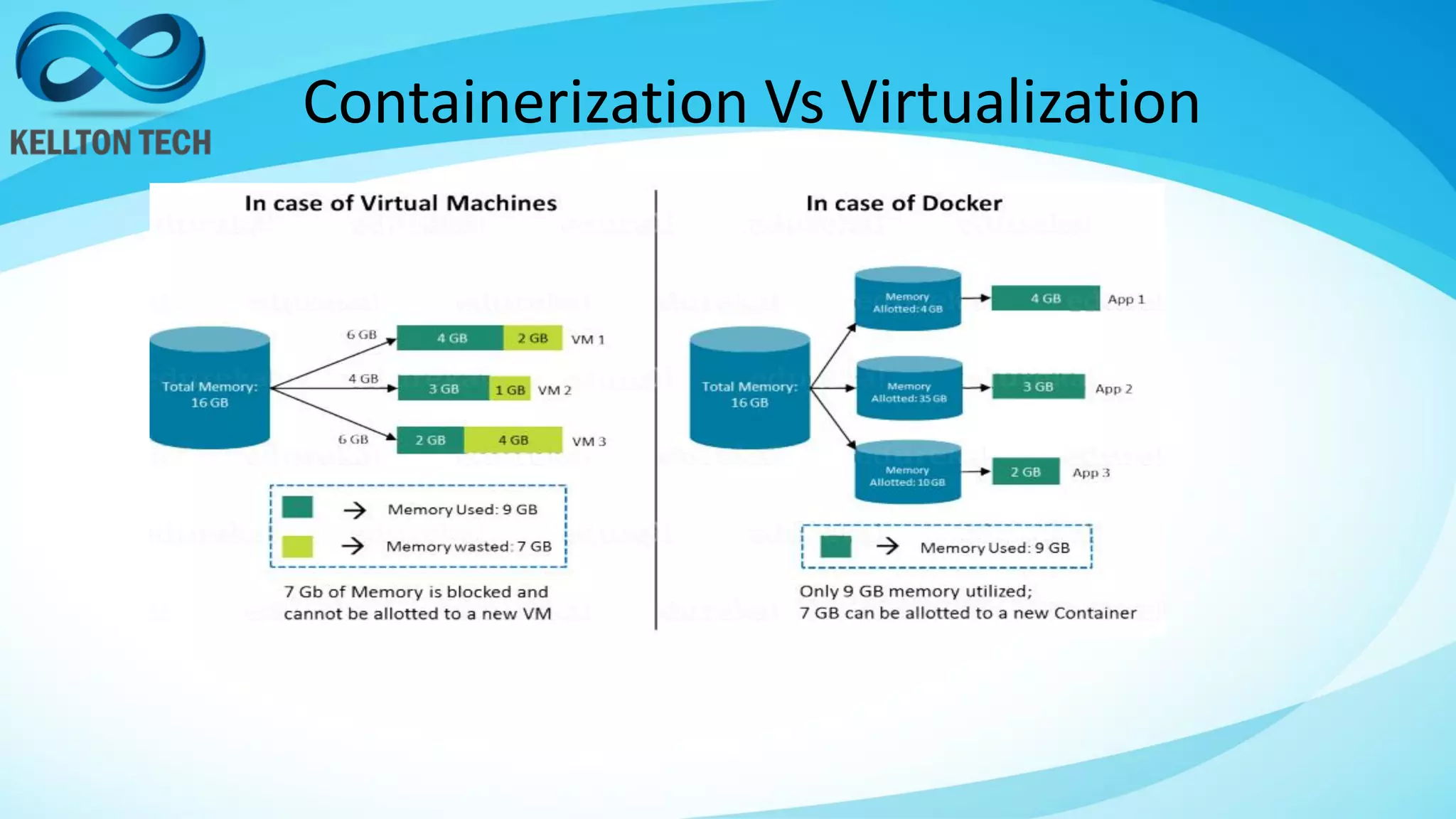 Containerization Vs Virtualization
 