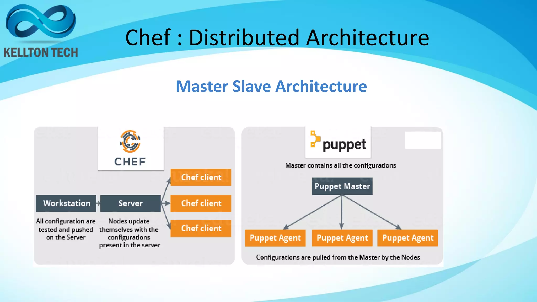 Chef : Distributed Architecture
Master Slave Architecture
 