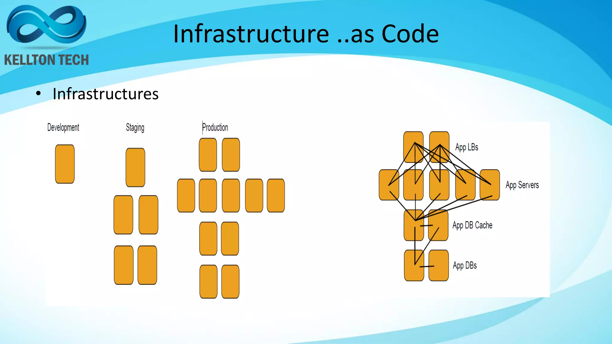 Infrastructure ..as Code
• Infrastructures
 