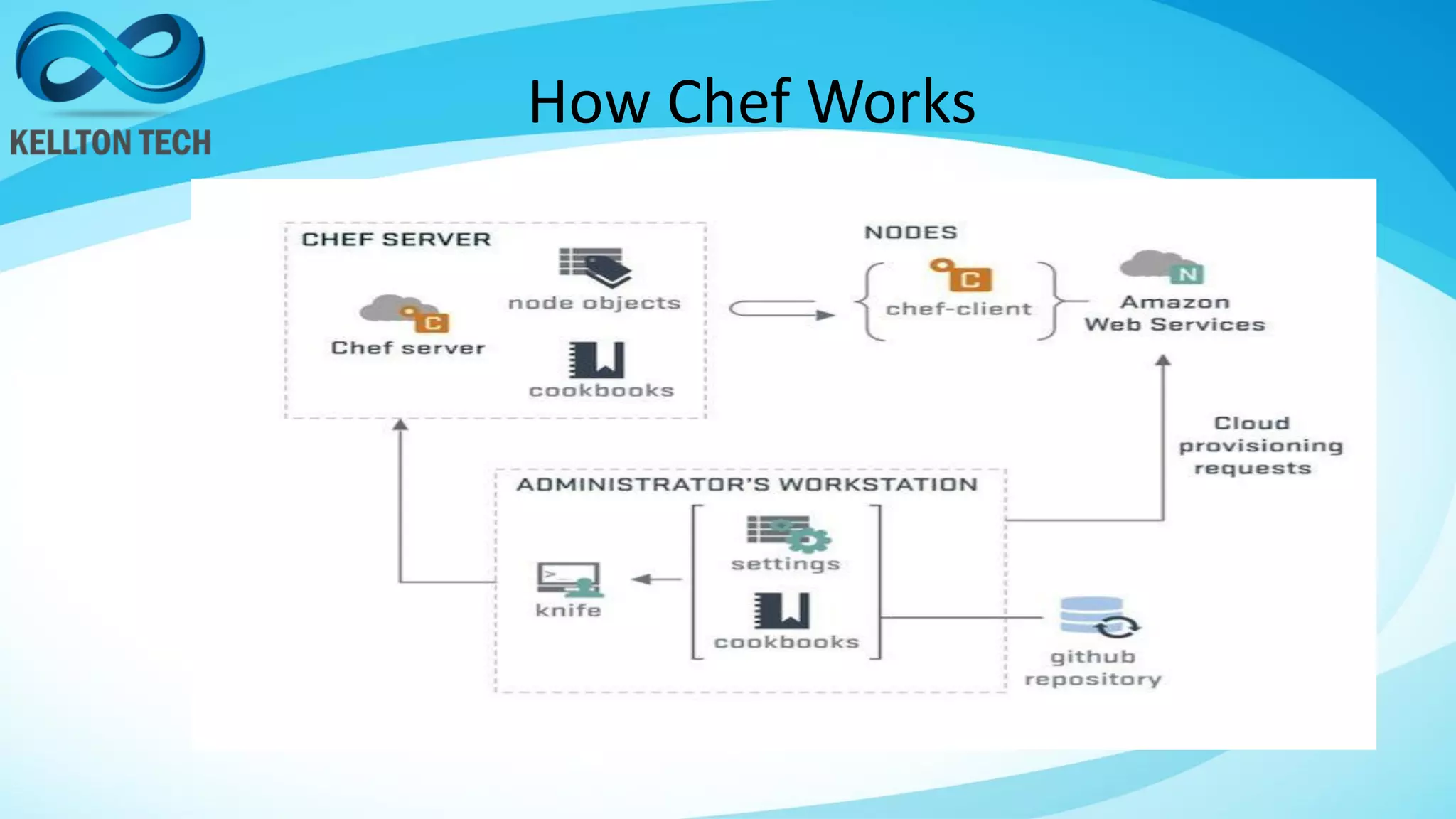 How Chef Works
 