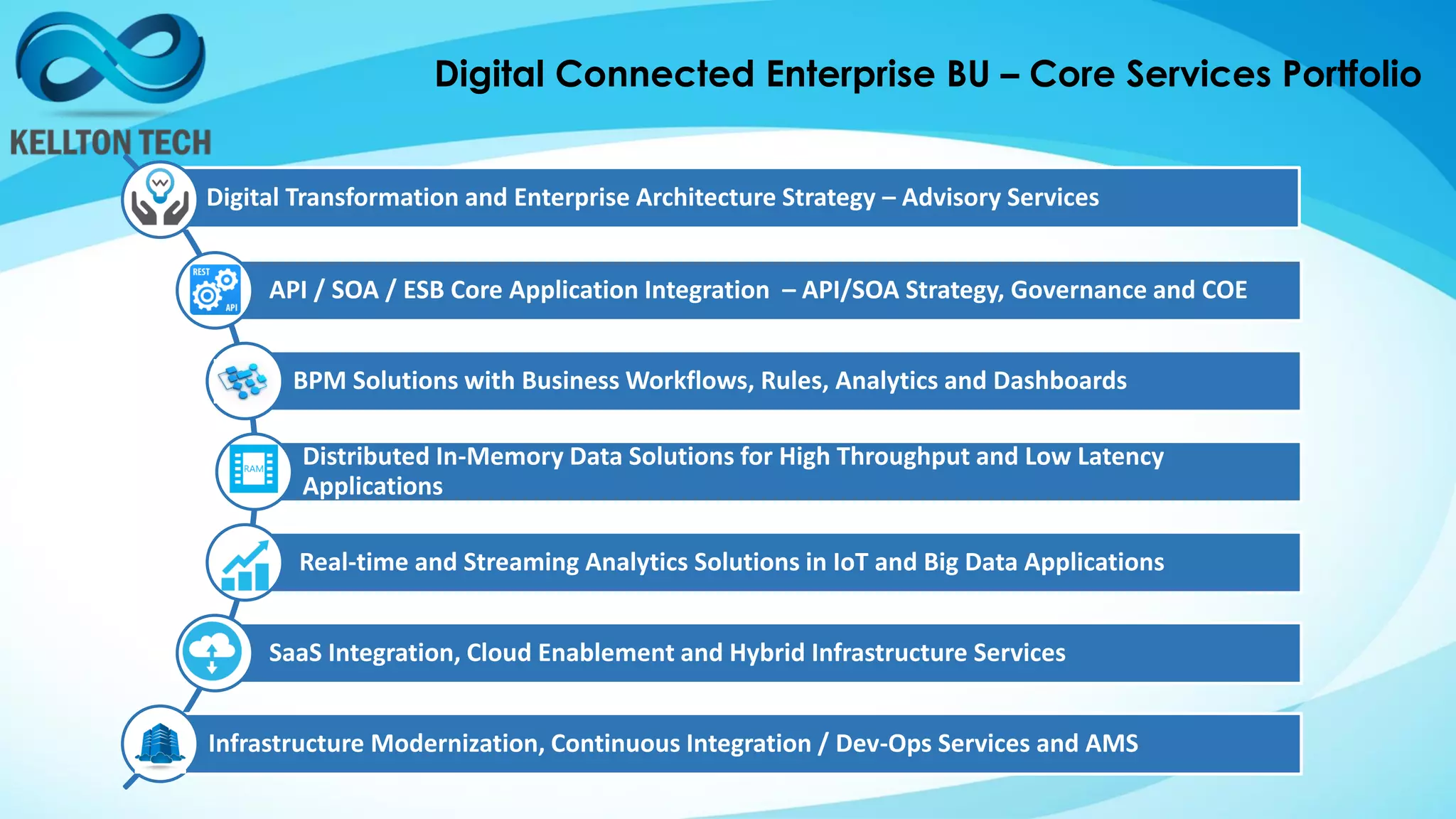 Digital Transformation and Enterprise Architecture Strategy – Advisory Services
API / SOA / ESB Core Application Integration – API/SOA Strategy, Governance and COE
BPM Solutions with Business Workflows, Rules, Analytics and Dashboards
Distributed In-Memory Data Solutions for High Throughput and Low Latency
Applications
Real-time and Streaming Analytics Solutions in IoT and Big Data Applications
SaaS Integration, Cloud Enablement and Hybrid Infrastructure Services
Infrastructure Modernization, Continuous Integration / Dev-Ops Services and AMS
Digital Connected Enterprise BU – Core Services Portfolio
 