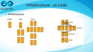 Infrastructure ..as Code
• Infrastructures
 