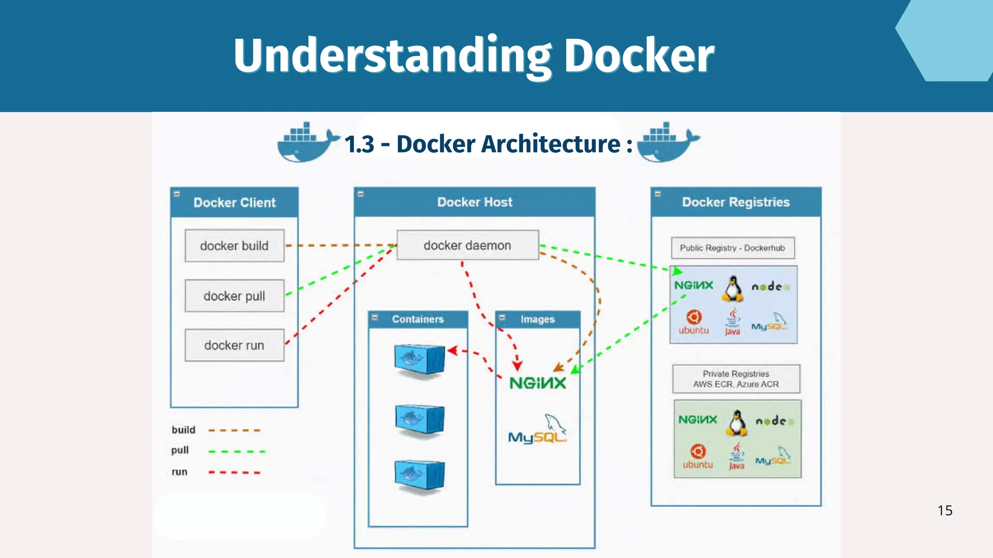 15
Understanding Docker
Understanding Docker
1.3 - Docker Architecture :
 