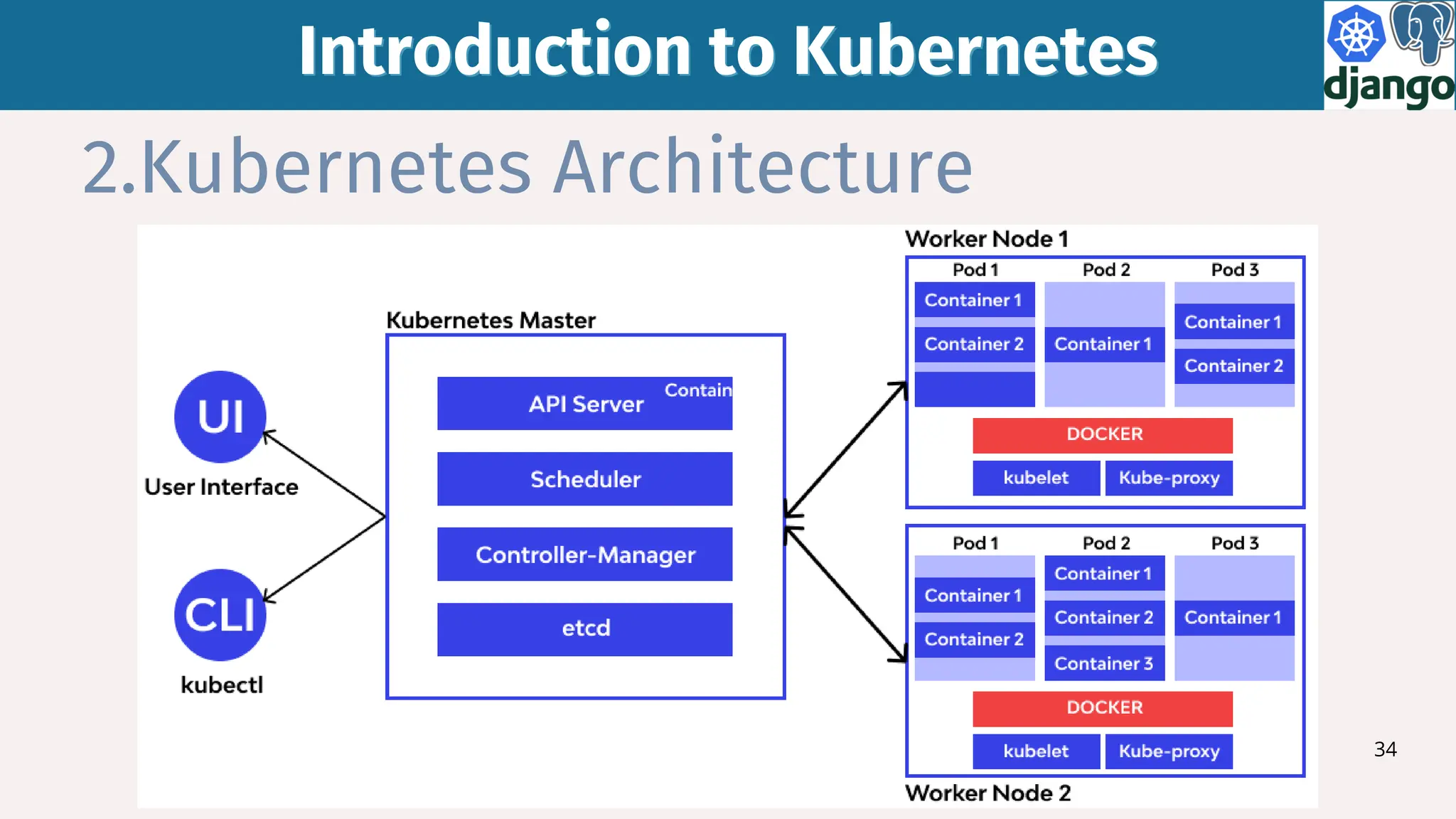 34
2.Kubernetes Architecture
Introduction to Kubernetes
Introduction to Kubernetes
 