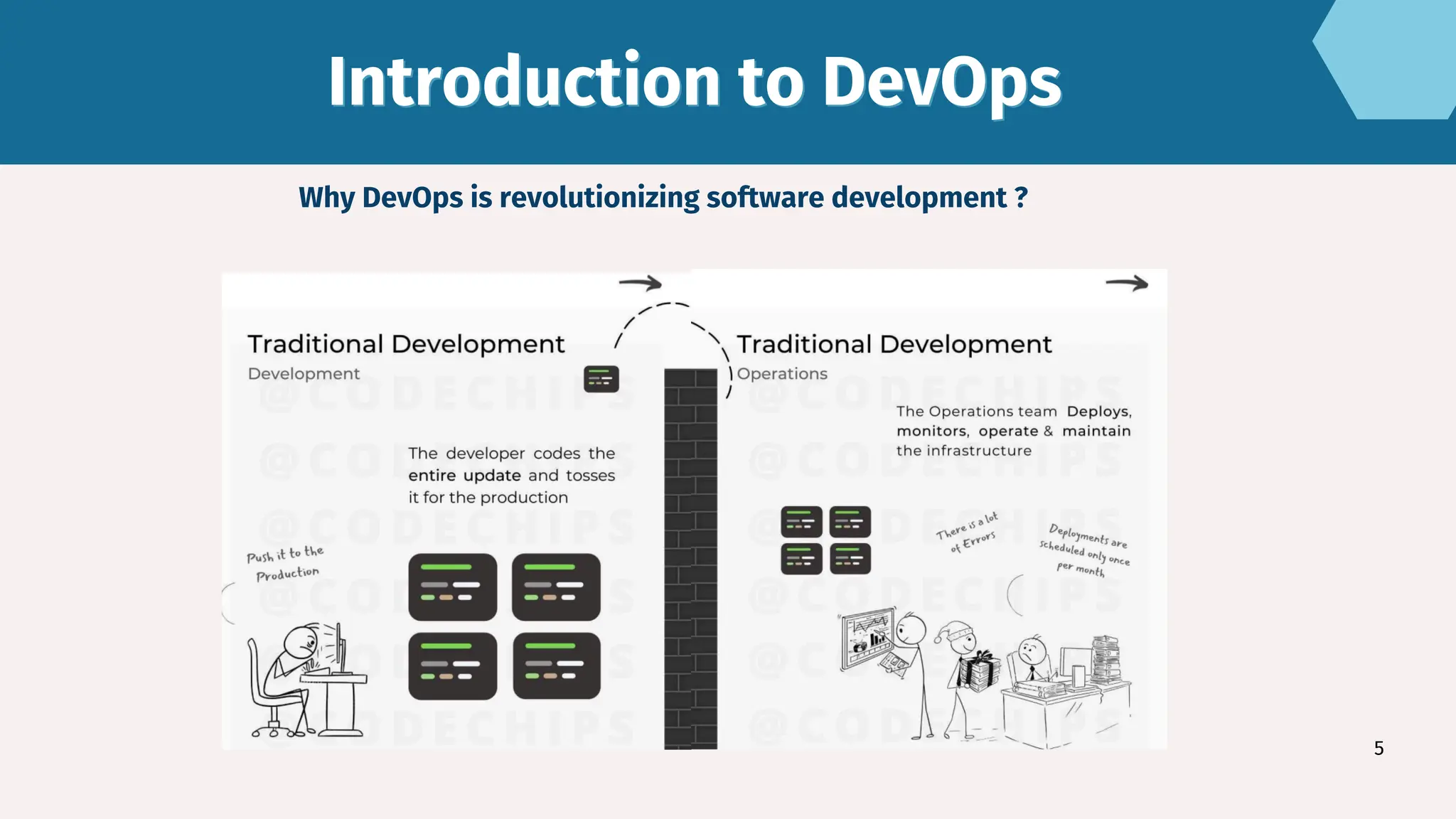 Introduction to DevOps
Introduction to DevOps
5
Why DevOps is revolutionizing software development ?
 