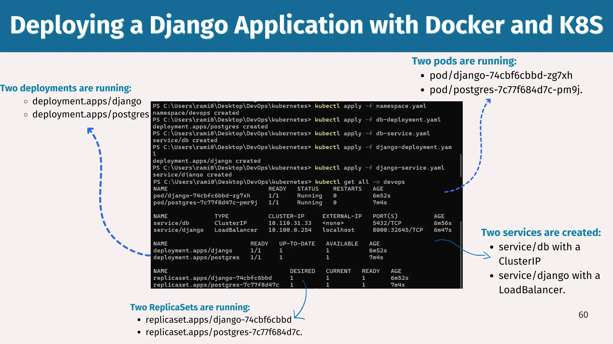 Deploying a Django Application with Docker and K8S
Deploying a Django Application with Docker and K8S
60
Two pods are running:
pod/django-74cbf6cbbd-zg7xh
pod/postgres-7c77f684d7c-pm9j.
Two services are created:
service/db with a
ClusterIP
service/django with a
LoadBalancer.
Two deployments are running:
deployment.apps/django
deployment.apps/postgres
Two ReplicaSets are running:
replicaset.apps/django-74cbf6cbbd
replicaset.apps/postgres-7c77f684d7c.
 