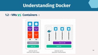 Understanding Docker
Understanding Docker
14
1.2 - VMs Containers :
 