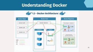 15
Understanding Docker
Understanding Docker
1.3 - Docker Architecture :
 