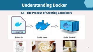 Understanding Docker
Understanding Docker
16
1.4 - The Process of Creating Containers
 