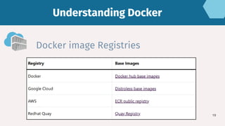Understanding Docker
Understanding Docker
Docker image Registries
19
 