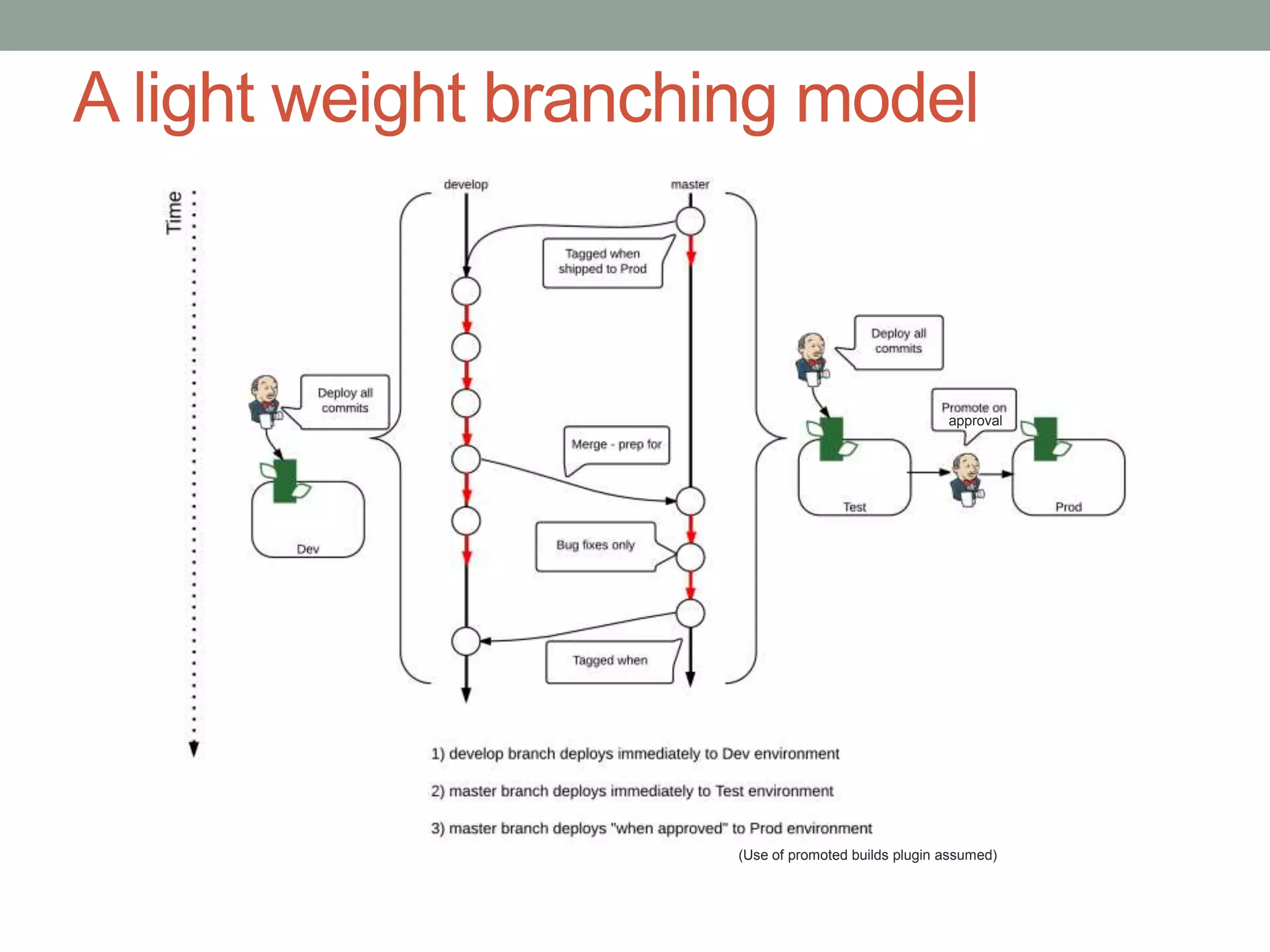 A light weight branching model 
approval 
(Use of promoted builds plugin assumed) 
 